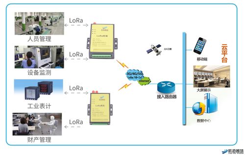 LoRa技術(shù)在智慧工廠的應(yīng)用方案及其軟件技術(shù)交流